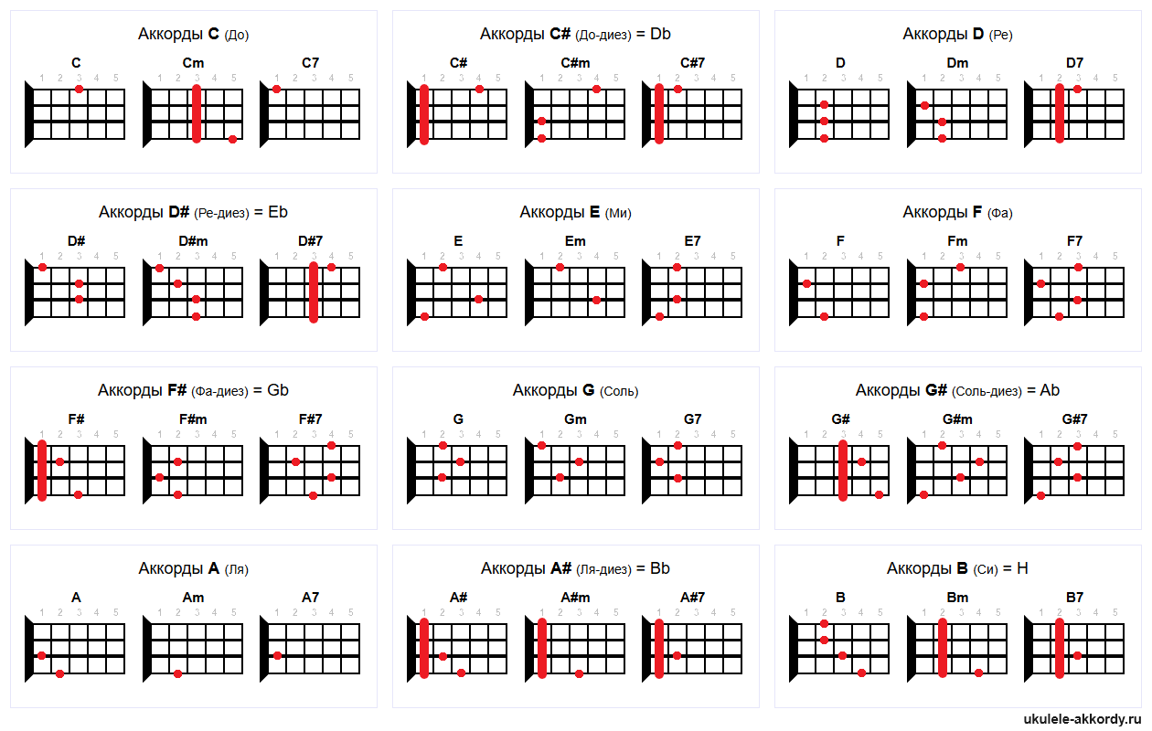 Базовая таблица аппликатур аккордов для укулеле