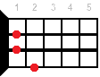 A+ аккорд - аппликатура для укулеле