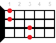 A#sus4 аккорд - аппликатура для укулеле