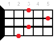 Adim аккорд - аппликатура для укулеле