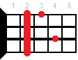 Am6 аккорд - аппликатура для укулеле