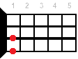 Amaj7 аккорд - аппликатура для укулеле