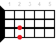 Аккорд Asus4 на укулеле