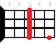 Cm аккорд - аппликатура для укулеле