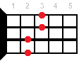 D7sus4 аккорд - аппликатура для укулеле