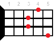 D#7/6 аккорд - аппликатура для укулеле