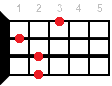 Аккорд Dm7 на укулеле