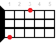 E+ аккорд - аппликатура для укулеле