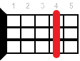 E6 аккорд - аппликатура для укулеле