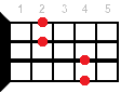 Esus2 аккорд - аппликатура для укулеле