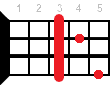 G# аккорд - аппликатура для укулеле