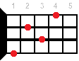 Аккорд G#7sus4 на укулеле