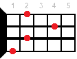 G#dim аккорд - аппликатура для укулеле
