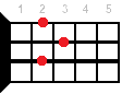 Gmaj аккорд - аппликатура для укулеле